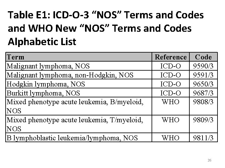 Table E 1: ICD-O-3 “NOS” Terms and Codes and WHO New “NOS” Terms and