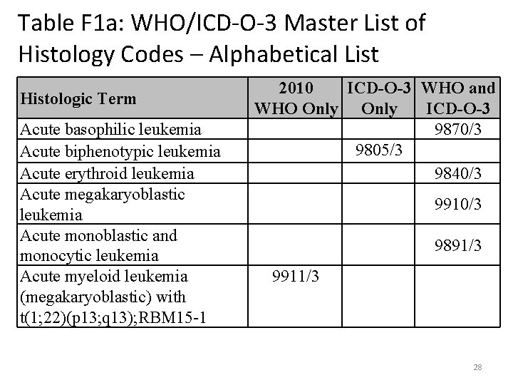 Table F 1 a: WHO/ICD-O-3 Master List of Histology Codes – Alphabetical List Histologic