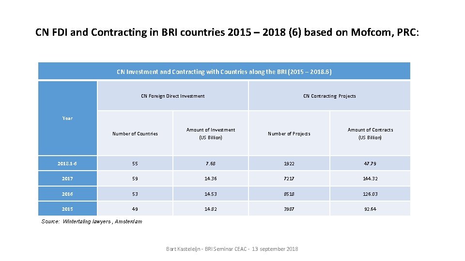 CN FDI and Contracting in BRI countries 2015 – 2018 (6) based on Mofcom,