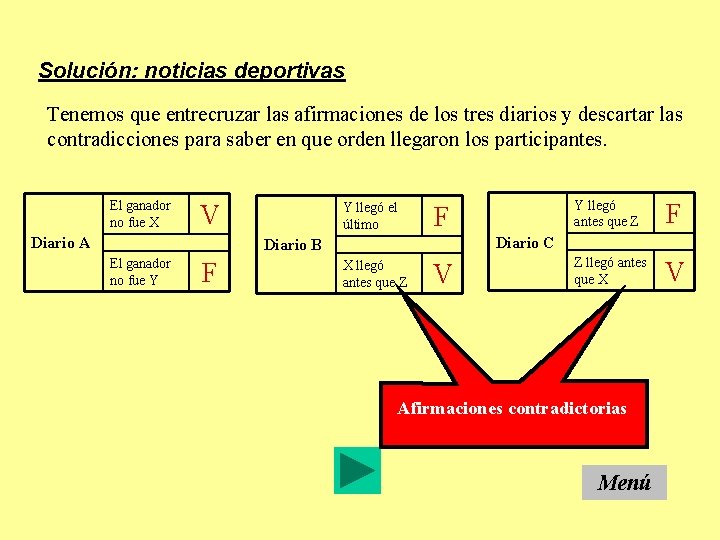 Solución: noticias deportivas Tenemos que entrecruzar las afirmaciones de los tres diarios y descartar