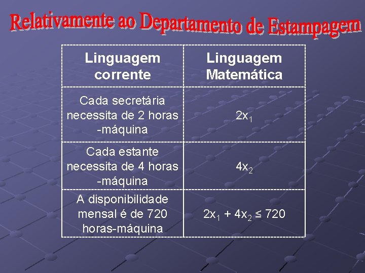 Linguagem corrente Linguagem Matemática Cada secretária necessita de 2 horas -máquina 2 x 1