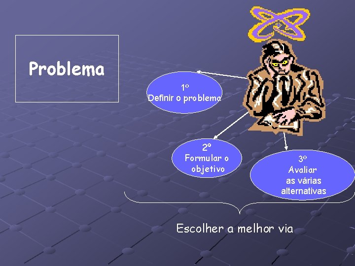 Problema 1º Definir o problema 2º Formular o objetivo 3º Avaliar as várias alternativas