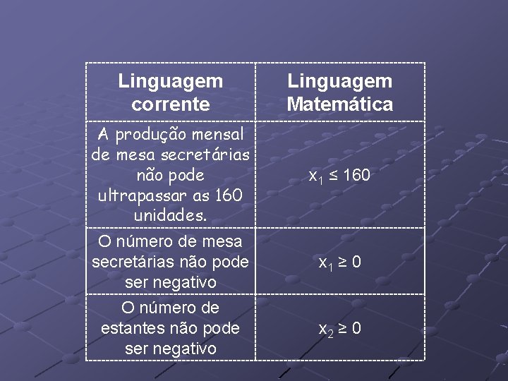 Linguagem corrente Linguagem Matemática A produção mensal de mesa secretárias não pode ultrapassar as