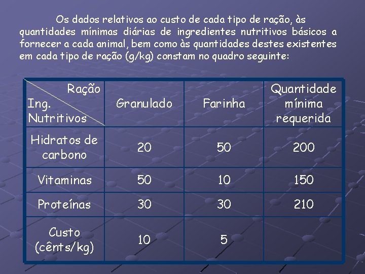 Os dados relativos ao custo de cada tipo de ração, às quantidades mínimas diárias