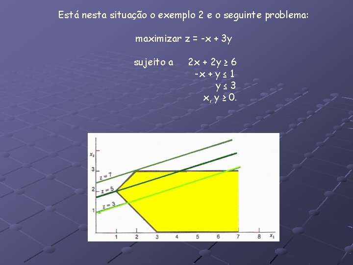 Está nesta situação o exemplo 2 e o seguinte problema: maximizar z = -x