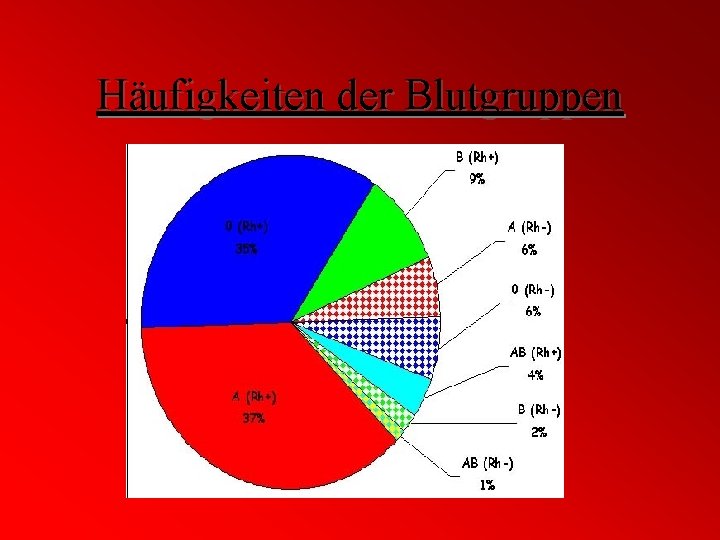 Häufigkeiten der Blutgruppen 