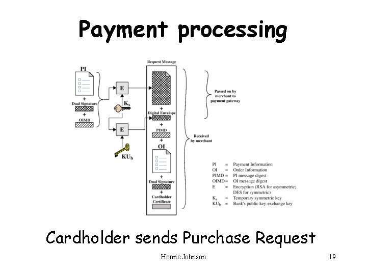 Payment processing Cardholder sends Purchase Request Henric Johnson 19 