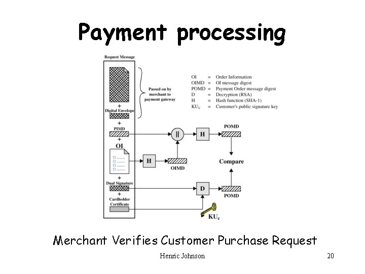 Payment processing Merchant Verifies Customer Purchase Request Henric Johnson 20 