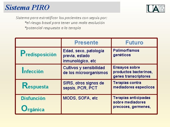 Sistema PIRO Sistema para estratificar los pacientes con sepsis por: *el riesgo basal para