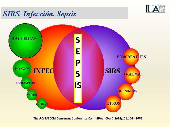 SIRS. Infección. Sepsis BACTERIAS HONGOS INFECCIÓN PARÁSITOS VIRUS OTROS S E P S IS