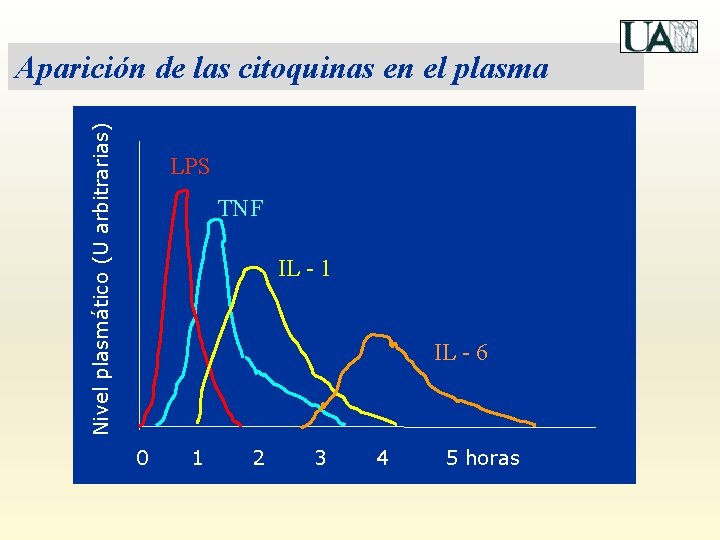 Nivel plasmático (U arbitrarias) Aparición de las citoquinas en el plasma LPS TNF IL