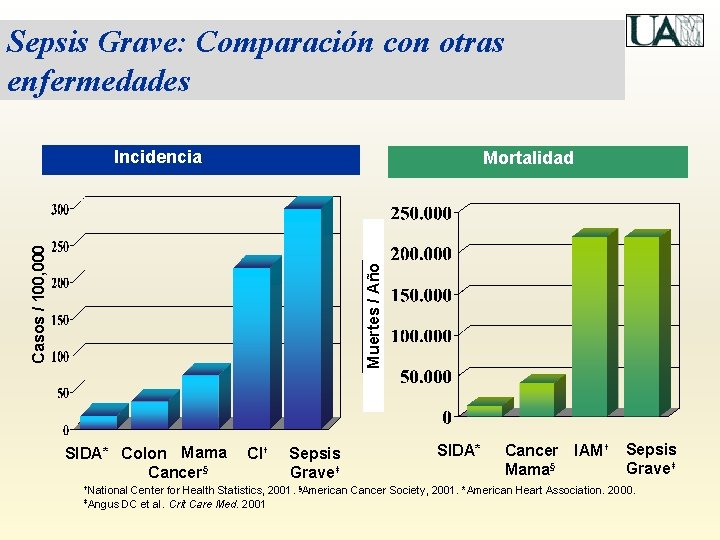 Sepsis Grave: Comparación con otras enfermedades Mortality of. Mortalidad Severe Sepsis Muertes / Año