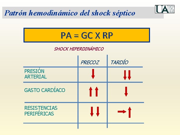 Patrón hemodinámico del shock séptico PA = GC X RP SHOCK HIPERDINÁMICO PRECOZ PRESIÓN