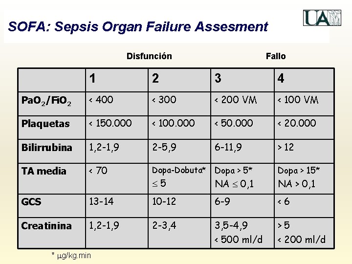 SOFA: Sepsis Organ Failure Assesment Disfunción Fallo 1 2 3 4 Pa. O 2/Fi.
