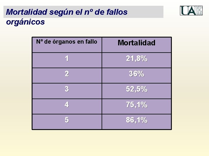 Mortalidad según el nº de fallos orgánicos Nº de órganos en fallo Mortalidad 1