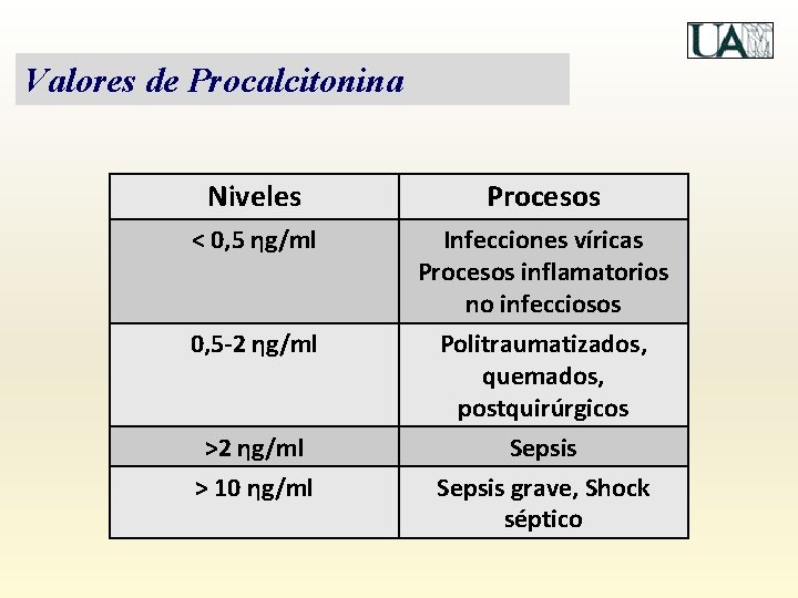 Valores de Procalcitonina Niveles Procesos < 0, 5 ηg/ml Infecciones víricas Procesos inflamatorios no