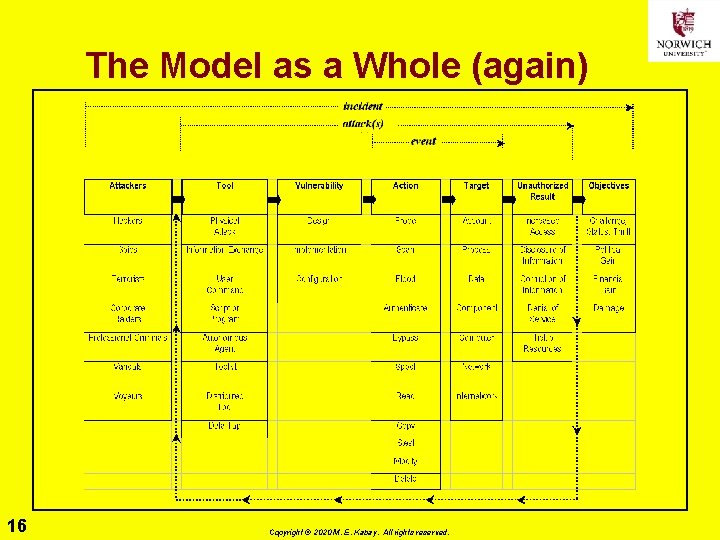 The Model as a Whole (again) 16 Copyright © 2020 M. E. Kabay. All