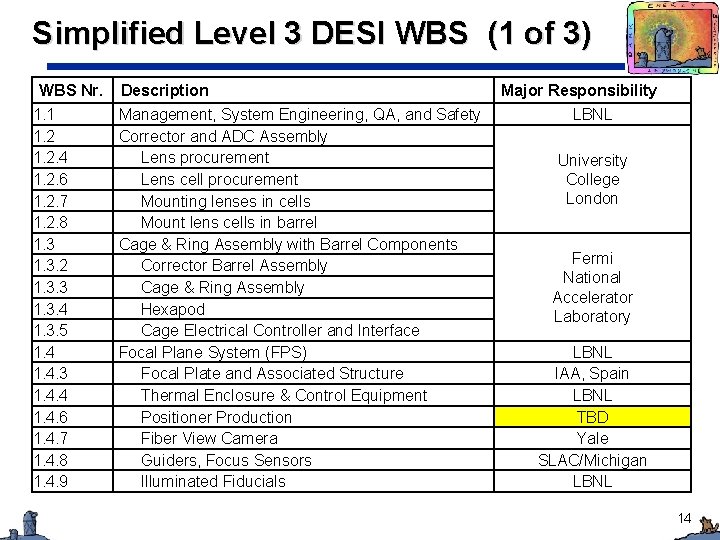 Simplified Level 3 DESI WBS (1 of 3) WBS Nr. 1. 1 1. 2.
