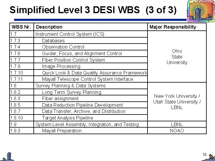 Simplified Level 3 DESI WBS (3 of 3) WBS Nr. 1. 7. 3 1.