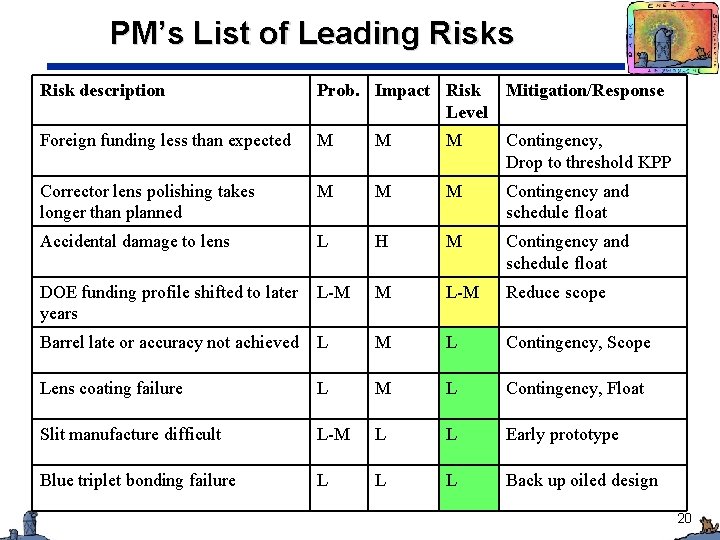 PM’s List of Leading Risks Risk description Prob. Impact Risk Level Mitigation/Response Foreign funding