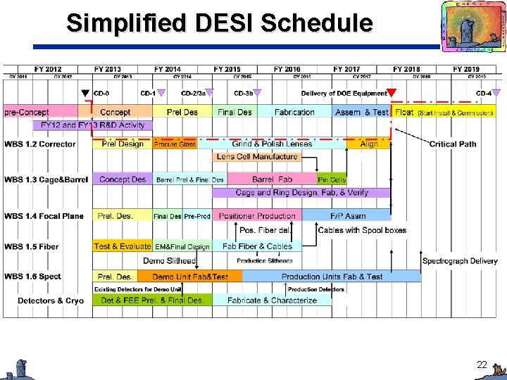 Simplified DESI Schedule 22 