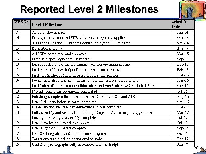 Reported Level 2 Milestones WBS Nr. 1. 4 1. 6 1. 7 1. 5