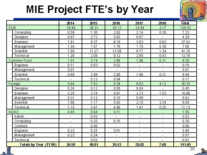 MIE Project FTE’s by Year DOE Computing Designer Engineer Management Scientist Technical Common Fund