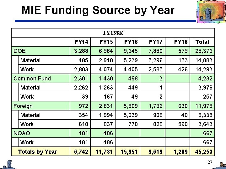 MIE Funding Source by Year TY 13$K FY 14 FY 15 FY 16 FY