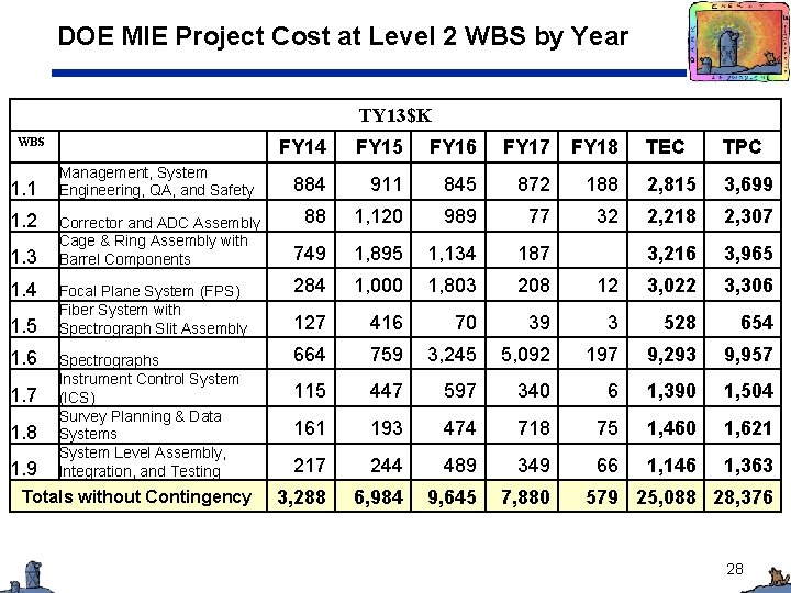 DOE MIE Project Cost at Level 2 WBS by Year TY 13$K WBS 1.