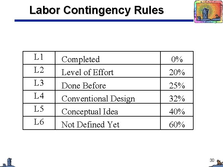 Labor Contingency Rules L 1 Completed 0% L 2 Level of Effort 20% L