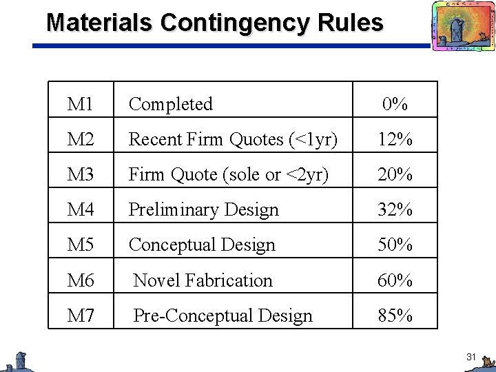 Materials Contingency Rules M 1 Completed 0% M 2 Recent Firm Quotes (<1 yr)