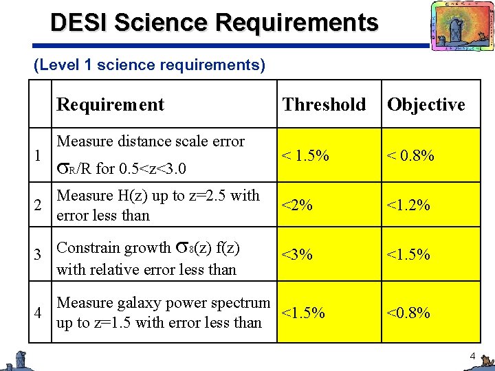 DESI Science Requirements (Level 1 science requirements) Requirement Threshold Objective < 1. 5% <