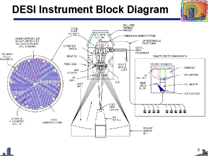 DESI Instrument Block Diagram 6 
