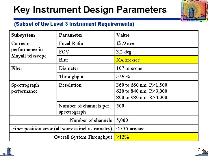 Key Instrument Design Parameters (Subset of the Level 3 Instrument Requirements) Subsystem Parameter Value
