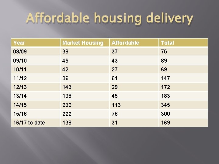 Affordable housing delivery Year Market Housing Affordable Total 08/09 38 37 75 09/10 46