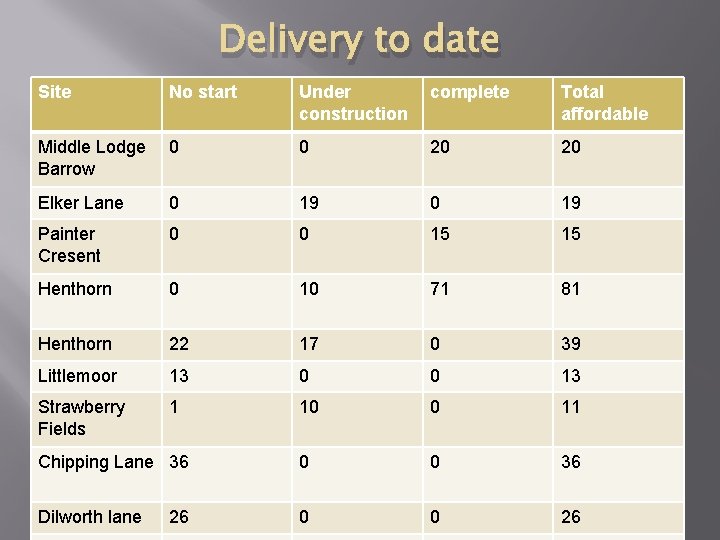 Delivery to date Site No start Under construction complete Total affordable Middle Lodge Barrow