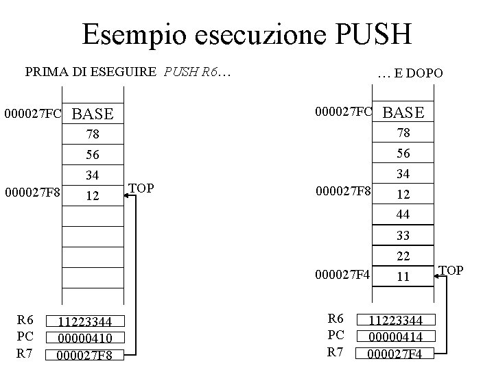 Esempio esecuzione PUSH PRIMA DI ESEGUIRE PUSH R 6… 000027 FC … E DOPO