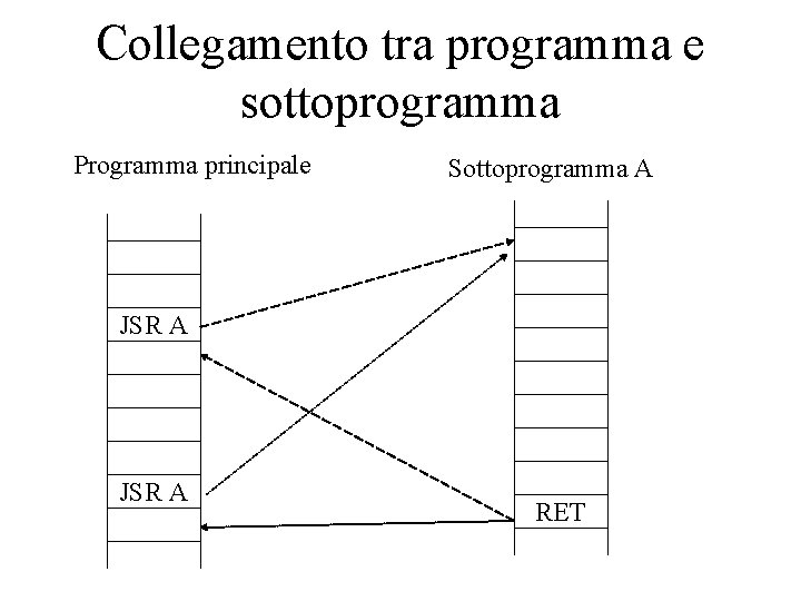 Collegamento tra programma e sottoprogramma Programma principale Sottoprogramma A JSR A RET 