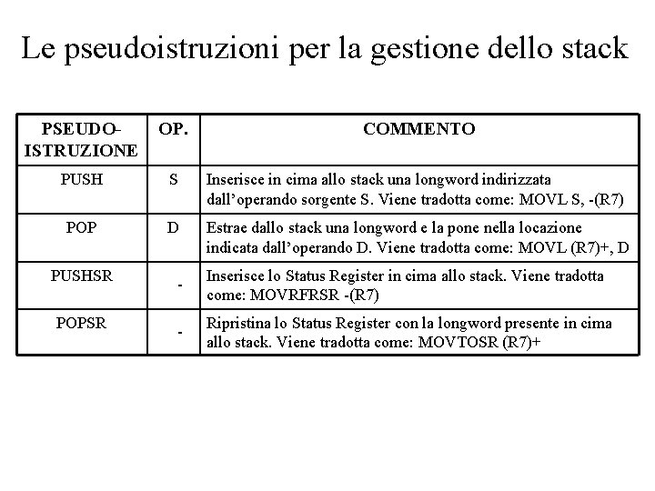 Le pseudoistruzioni per la gestione dello stack PSEUDOISTRUZIONE OP. COMMENTO PUSH S Inserisce in