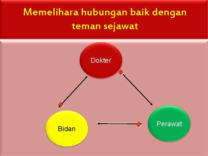 Memelihara hubungan baik dengan teman sejawat Dokter Bidan Perawat 