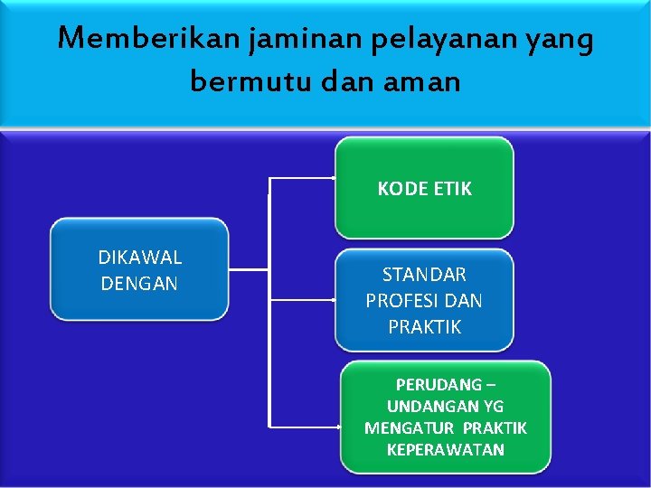 Memberikan jaminan pelayanan yang bermutu dan aman KODE ETIK DIKAWAL DENGAN STANDAR PROFESI DAN