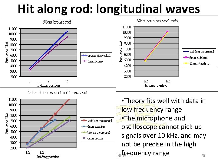 Hit along rod: longitudinal waves 50 cm stainless steel rods 110000 9000 8000 7000