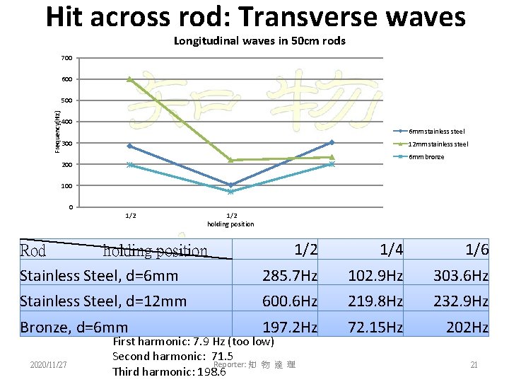 Hit across rod: Transverse waves Longitudinal waves in 50 cm rods 700 600 Frequency(Hz)