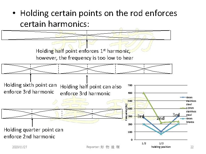  • Holding certain points on the rod enforces certain harmonics: Holding half point