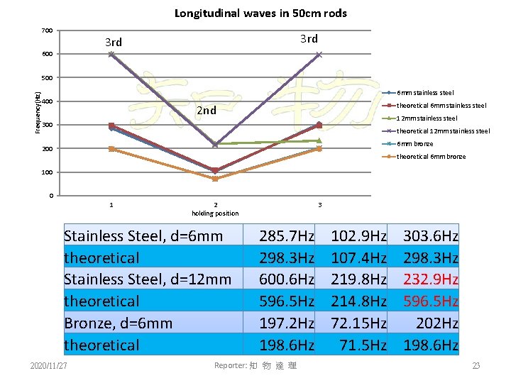 Longitudinal waves in 50 cm rods 700 3 rd 600 Frequency(Hz) 500 6 mm