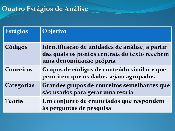 Quatro Estágios de Análise Estágios Objetivo Códigos Identificação de unidades de análise, a partir