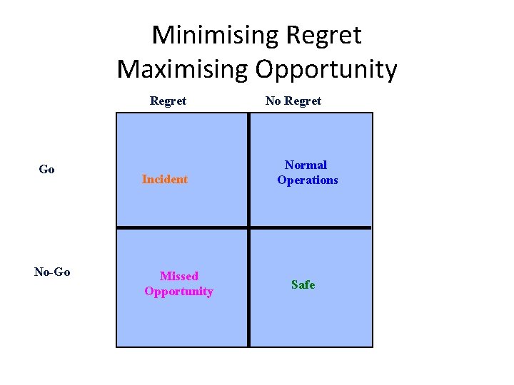 Minimising Regret Maximising Opportunity Regret Go No-Go Incident Missed Opportunity No Regret Normal Operations