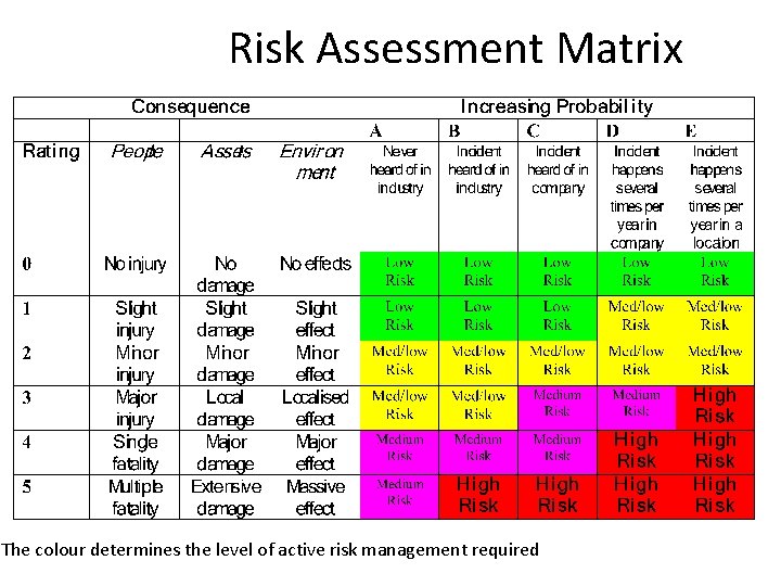 Risk Assessment Matrix The colour determines the level of active risk management required 