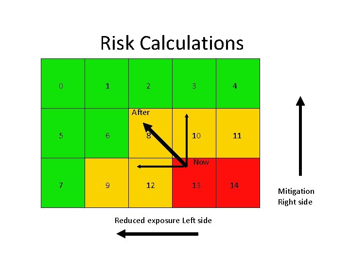 Risk Calculations 0 1 2 3 4 10 11 After 5 6 8 Now