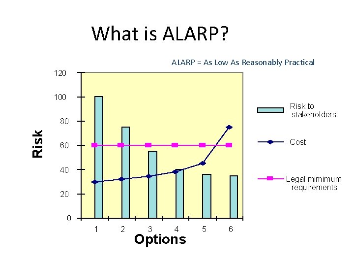 What is ALARP? ALARP = As Low As Reasonably Practical 120 100 Risk to